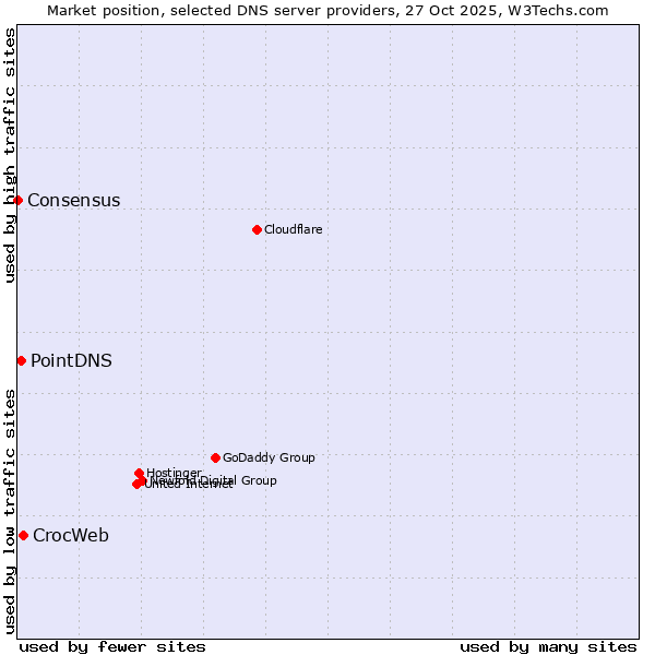 Market position of CrocWeb vs. PointDNS vs. Consensus