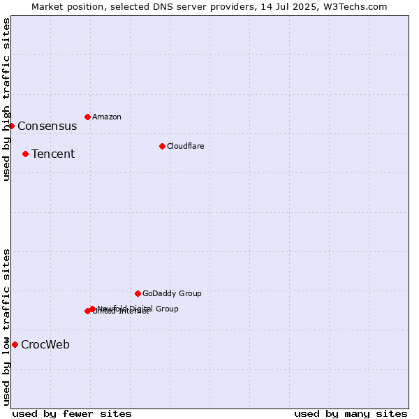 Market position of Tencent vs. CrocWeb vs. Consensus