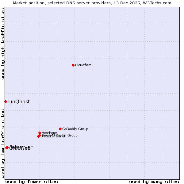 Market position of Jetserver vs. CrocWeb vs. LinQhost