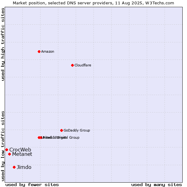 Market position of Jimdo vs. Metanet vs. CrocWeb