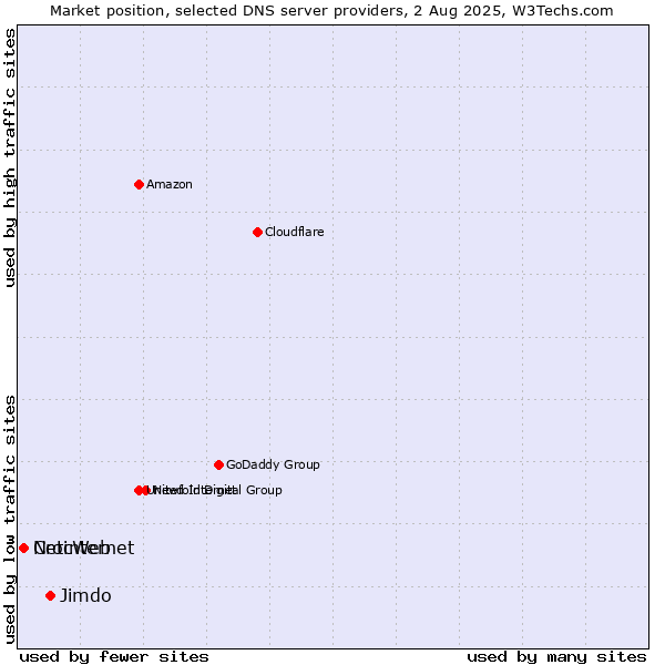 Market position of Jimdo vs. CrocWeb vs. Netinternet