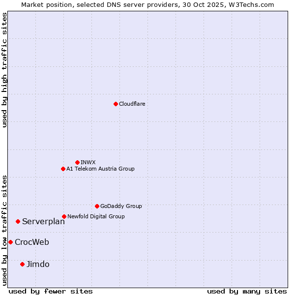 Market position of Jimdo vs. Serverplan vs. CrocWeb