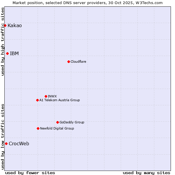 Market position of IBM vs. CrocWeb vs. Kakao