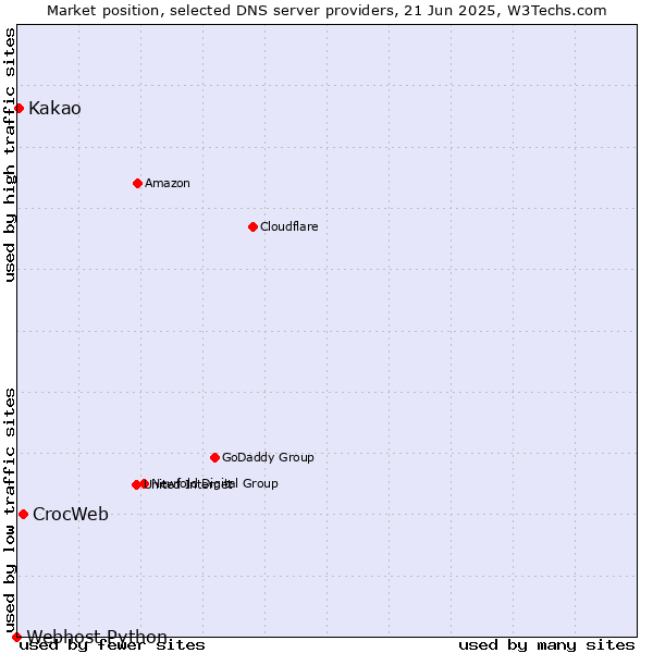 Market position of CrocWeb vs. Kakao vs. Webhost Python