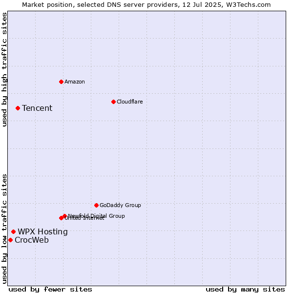 Market position of Tencent vs. WPX Hosting vs. CrocWeb
