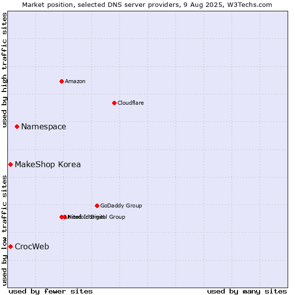 Market position of Namespace vs. MakeShop Korea vs. CrocWeb