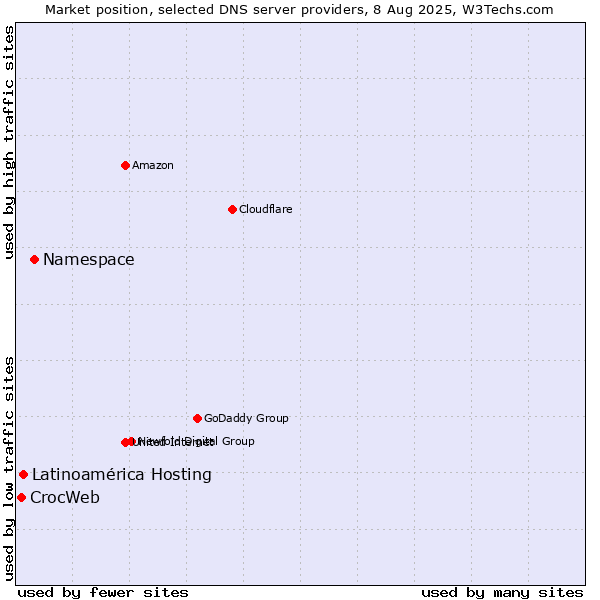 Market position of Namespace vs. Latinoamérica Hosting vs. CrocWeb