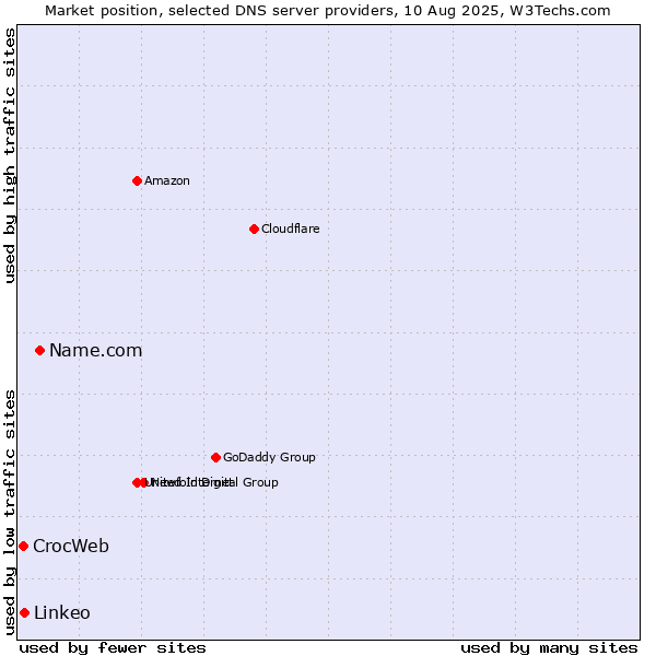 Market position of Name.com vs. Linkeo vs. CrocWeb
