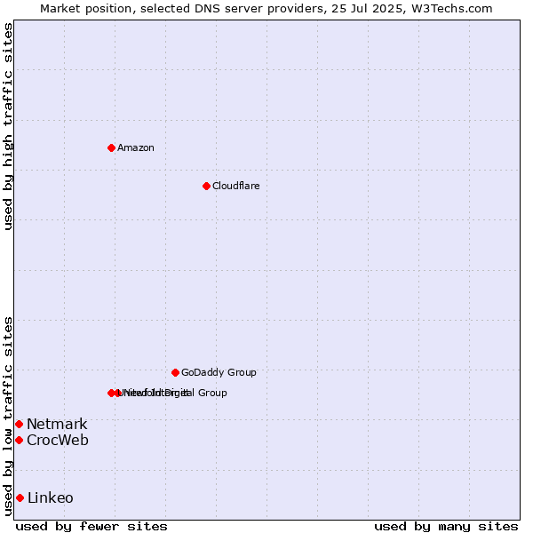 Market position of Linkeo vs. CrocWeb vs. Netmark