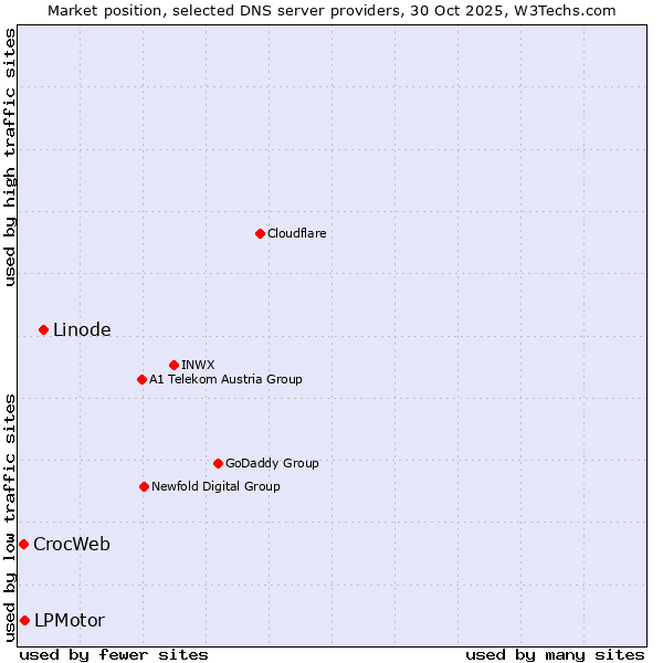 Market position of Linode vs. LPMotor vs. CrocWeb