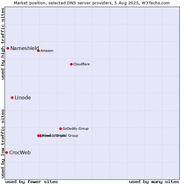 Market position of Linode vs. Nameshield vs. CrocWeb