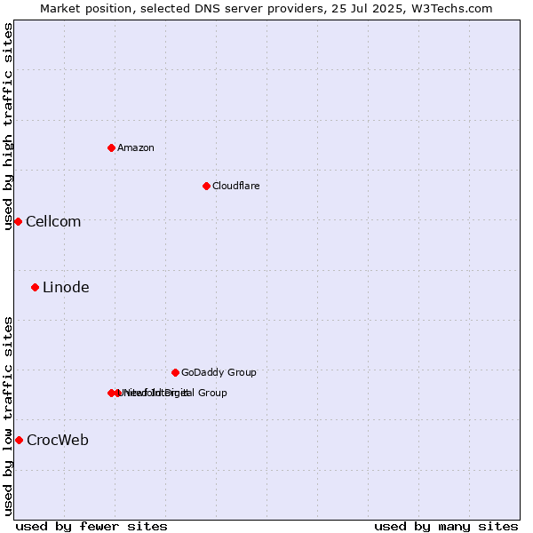 Market position of Linode vs. CrocWeb vs. Cellcom