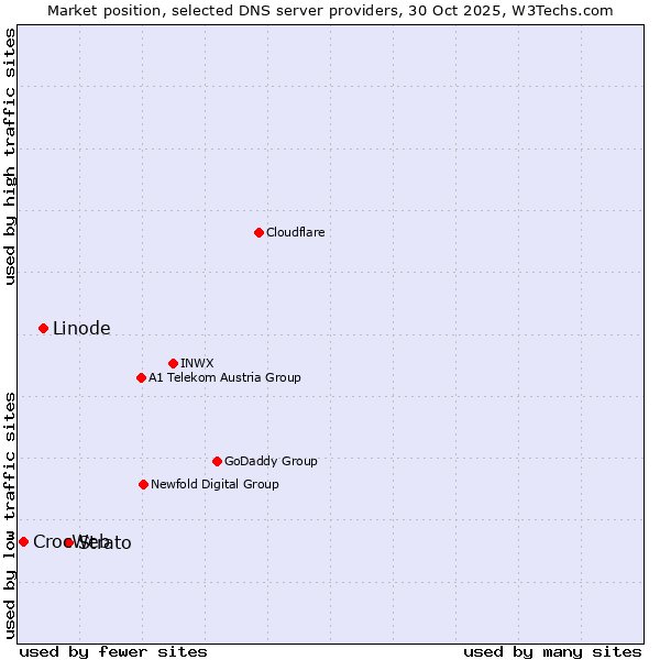 Market position of Strato vs. Linode vs. CrocWeb