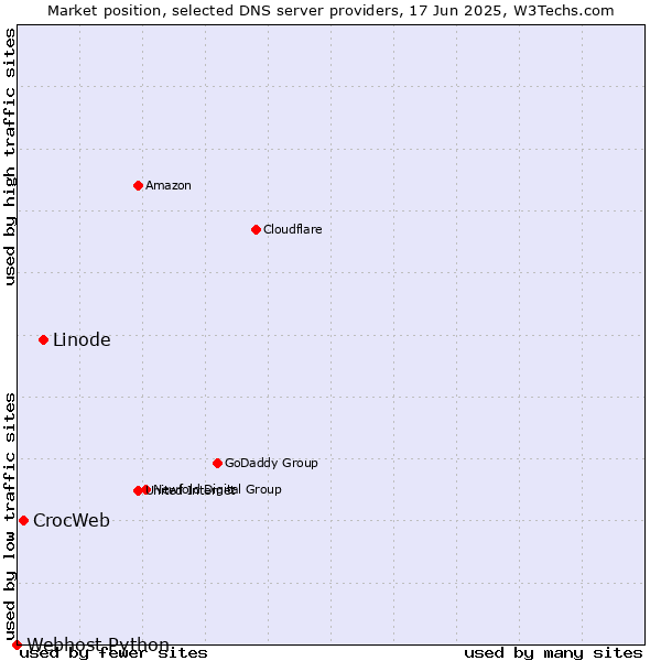 Market position of Linode vs. CrocWeb vs. Webhost Python