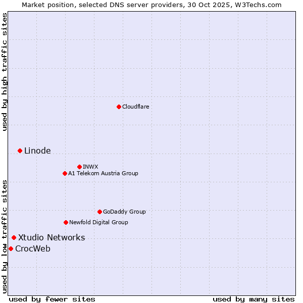 Market position of Linode vs. Xtudio Networks vs. CrocWeb