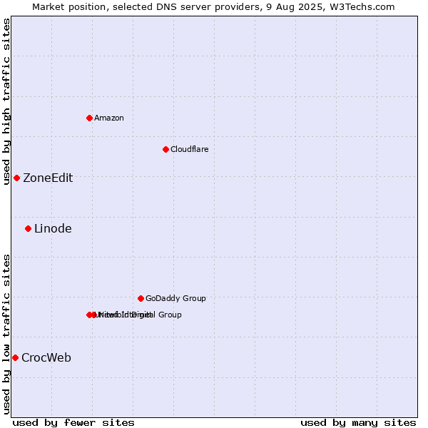 Market position of Linode vs. ZoneEdit vs. CrocWeb