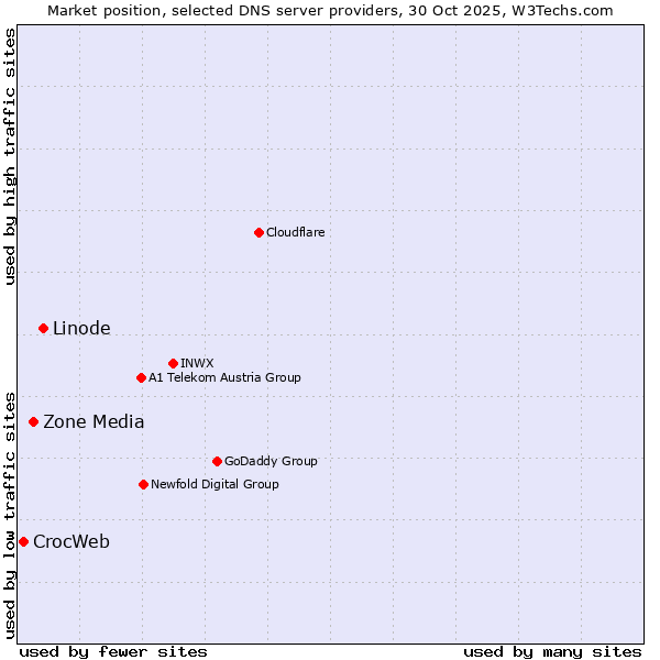 Market position of Linode vs. Zone Media vs. CrocWeb