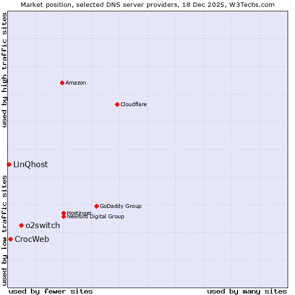 Market position of o2switch vs. CrocWeb vs. LinQhost