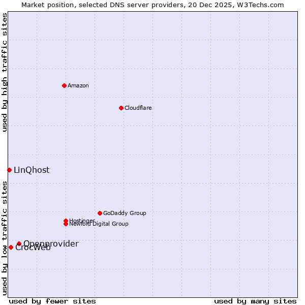 Market position of Openprovider vs. CrocWeb vs. LinQhost