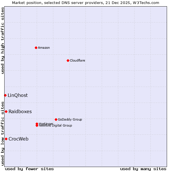 Market position of Raidboxes vs. CrocWeb vs. LinQhost