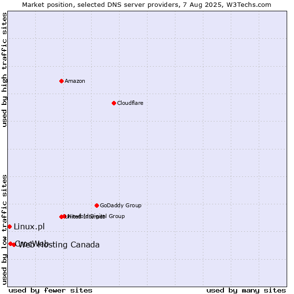 Market position of Web Hosting Canada vs. CrocWeb vs. Linux.pl