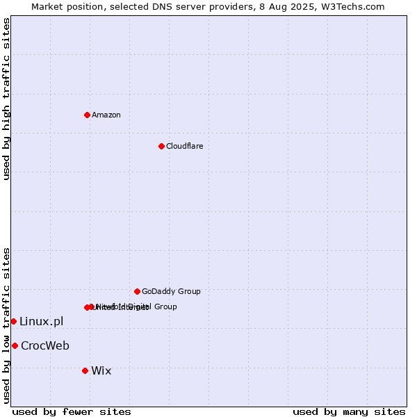 Market position of Wix vs. CrocWeb vs. Linux.pl