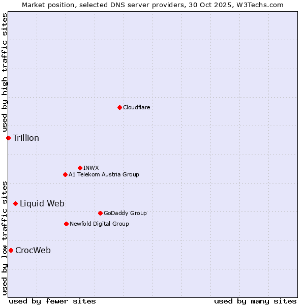 Market position of Liquid Web vs. CrocWeb vs. Trillion