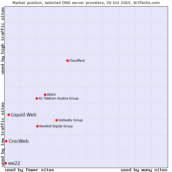 Market position of Liquid Web vs. CrocWeb vs. we22