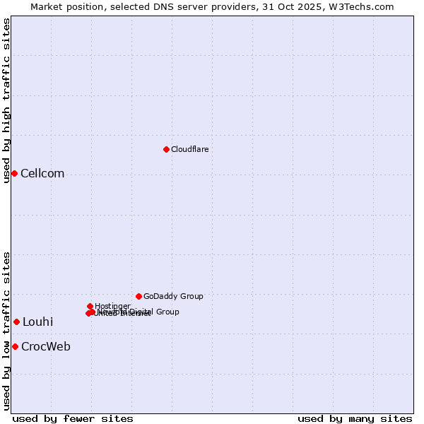 Market position of Louhi vs. CrocWeb vs. Cellcom