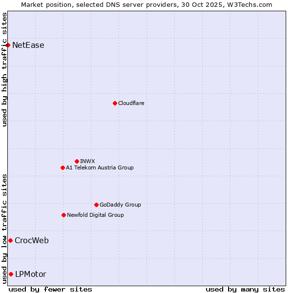 Market position of LPMotor vs. CrocWeb vs. NetEase