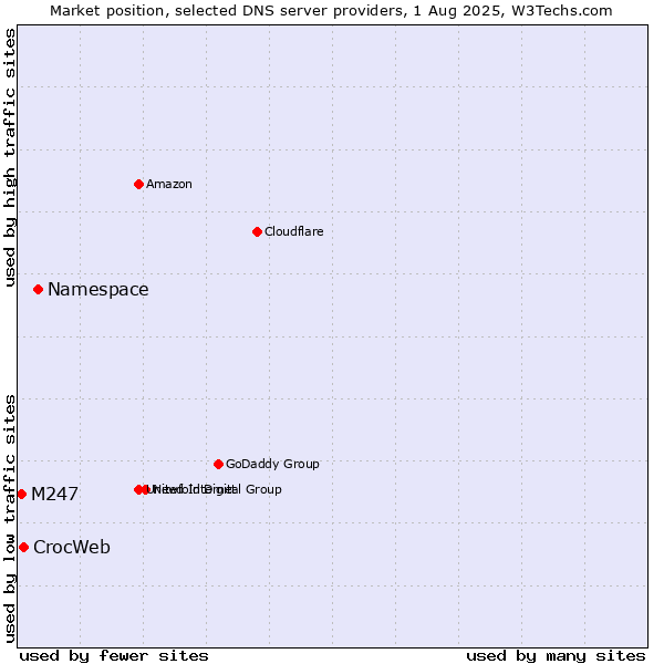 Market position of Namespace vs. CrocWeb vs. M247