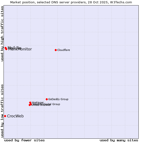 Market position of MarkMonitor vs. Mail.Ru vs. CrocWeb