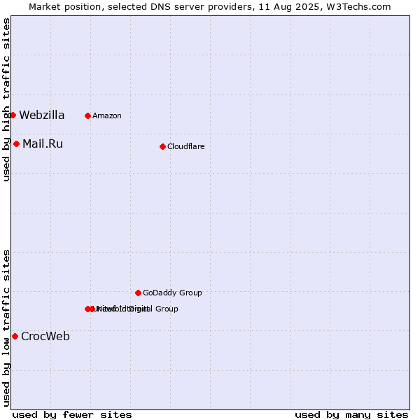 Market position of Mail.Ru vs. CrocWeb vs. Webzilla