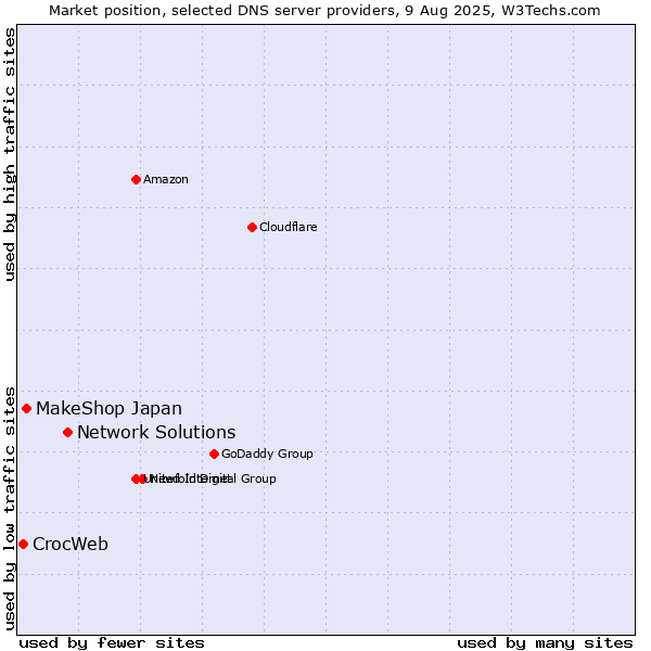 Market position of Network Solutions vs. MakeShop Japan vs. CrocWeb