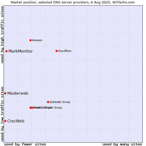 Market position of MarkMonitor vs. Masterweb vs. CrocWeb