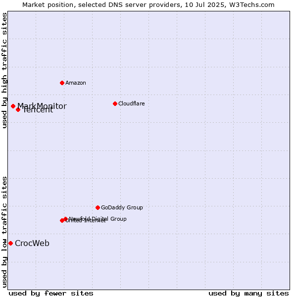 Market position of Tencent vs. MarkMonitor vs. CrocWeb