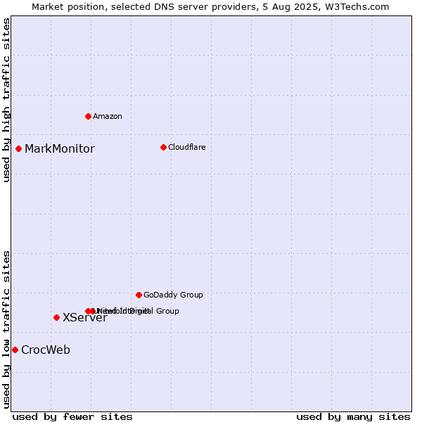 Market position of XServer vs. MarkMonitor vs. CrocWeb