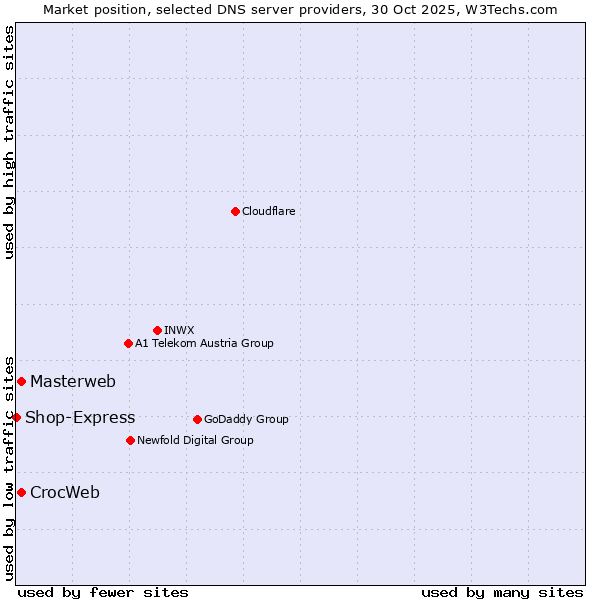 Market position of Masterweb vs. CrocWeb vs. Shop-Express