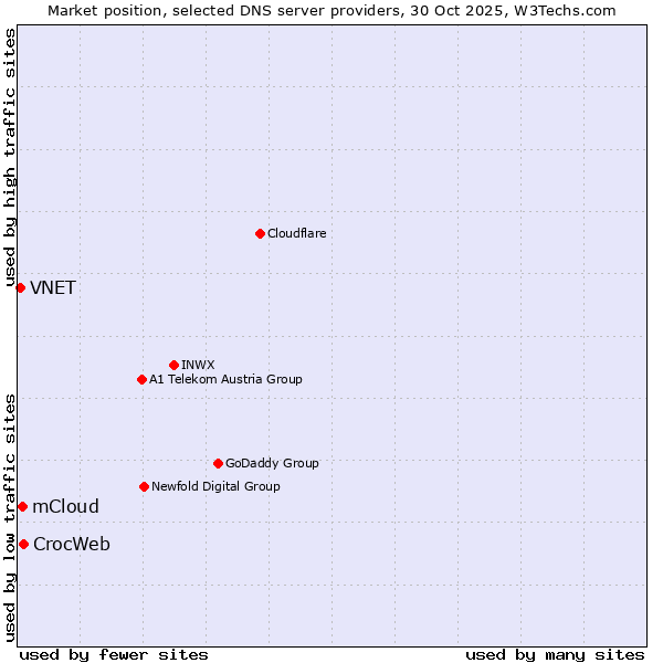 Market position of CrocWeb vs. mCloud vs. VNET