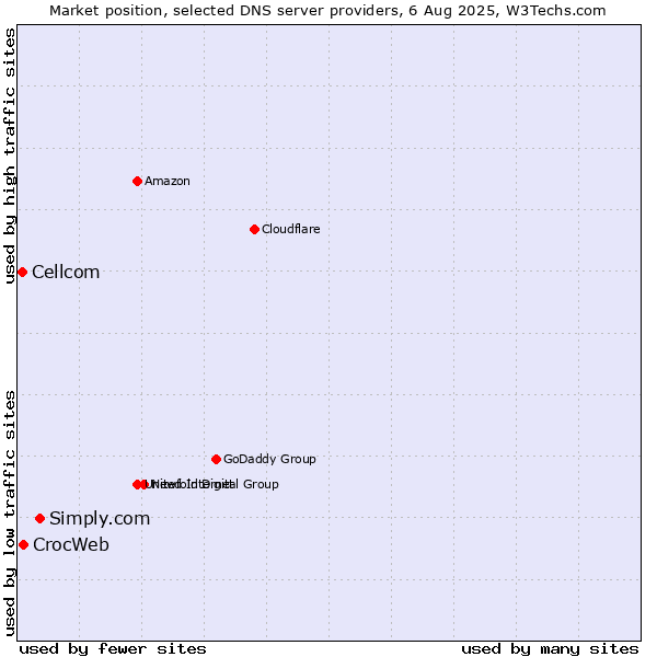 Market position of Simply.com vs. CrocWeb vs. Cellcom
