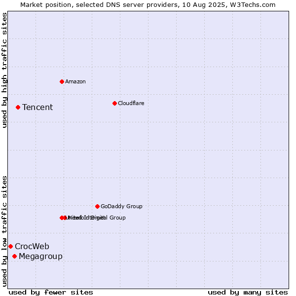 Market position of Tencent vs. Megagroup vs. CrocWeb