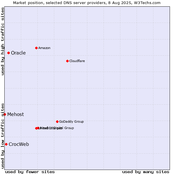 Market position of Oracle vs. CrocWeb vs. Mehost