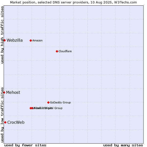 Market position of CrocWeb vs. Webzilla vs. Mehost