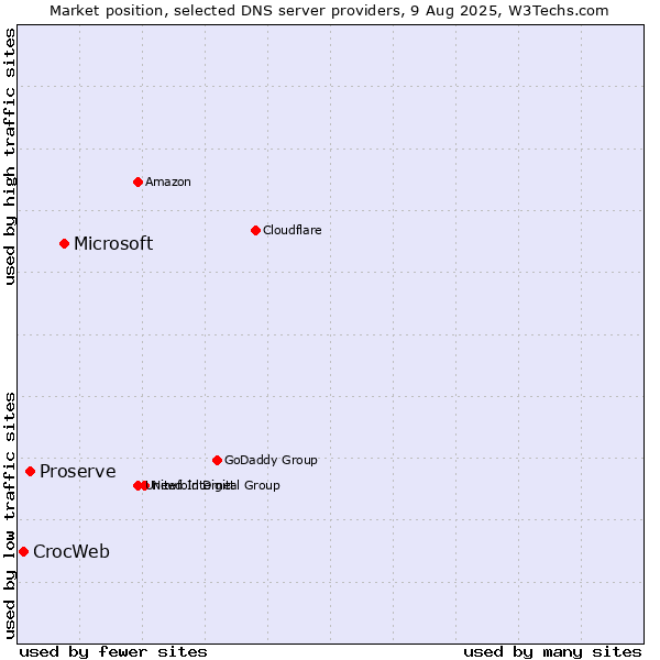 Market position of Microsoft vs. Proserve vs. CrocWeb