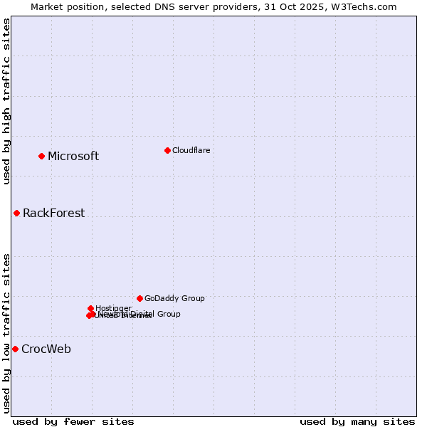 Market position of Microsoft vs. RackForest vs. CrocWeb