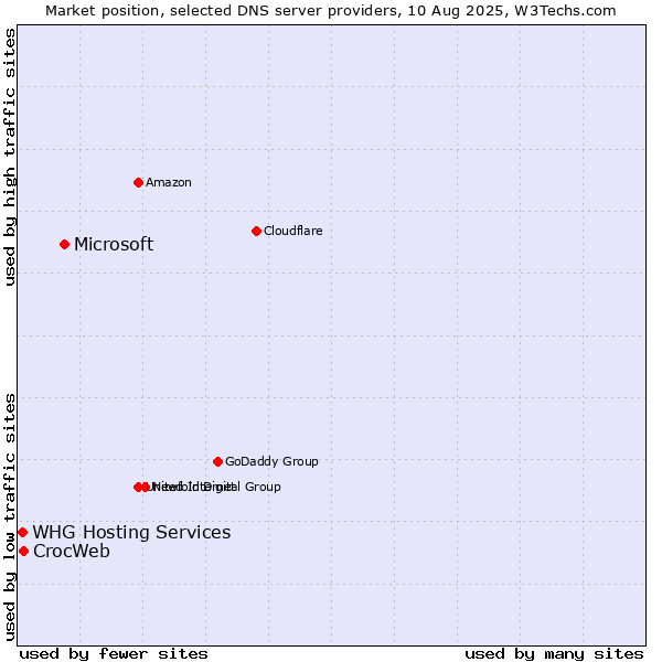 Market position of Microsoft vs. CrocWeb vs. WHG Hosting Services