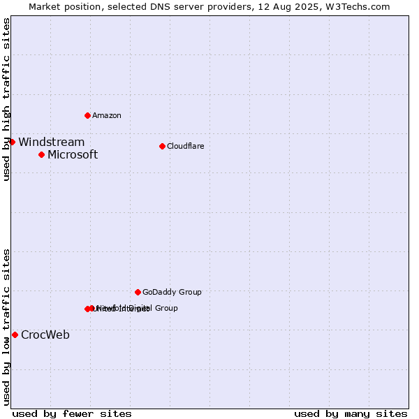 Market position of Microsoft vs. CrocWeb vs. Windstream