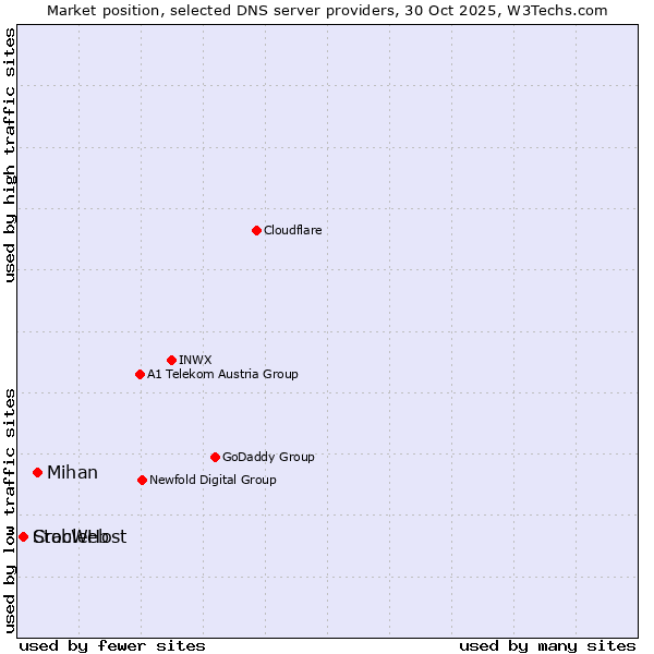 Market position of Mihan vs. CrocWeb vs. StableHost