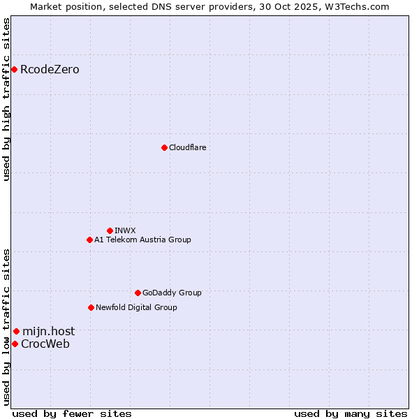 Market position of mijn.host vs. CrocWeb vs. RcodeZero
