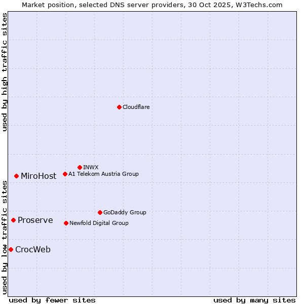 Market position of MiroHost vs. Proserve vs. CrocWeb
